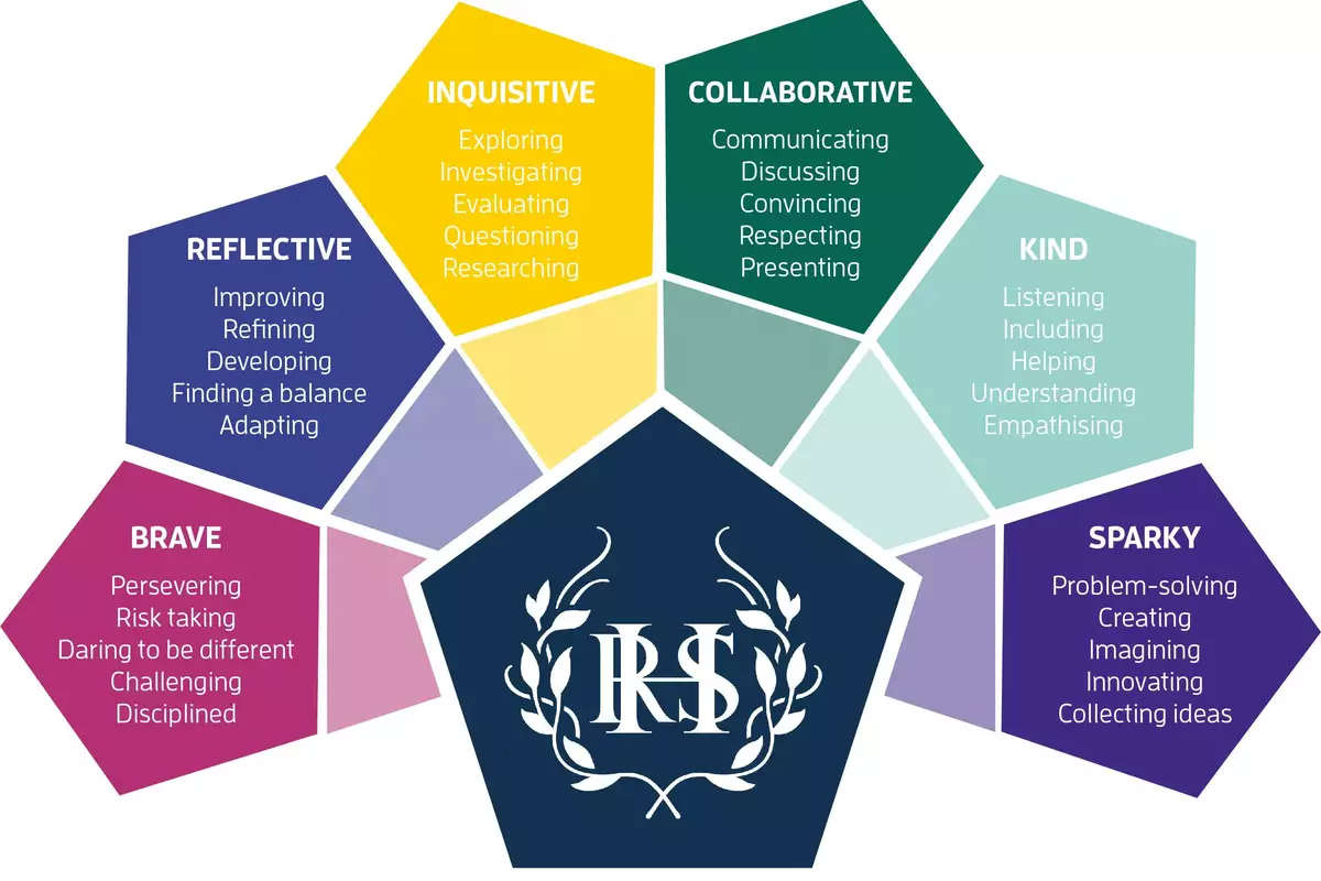 RHS Learner Qualities